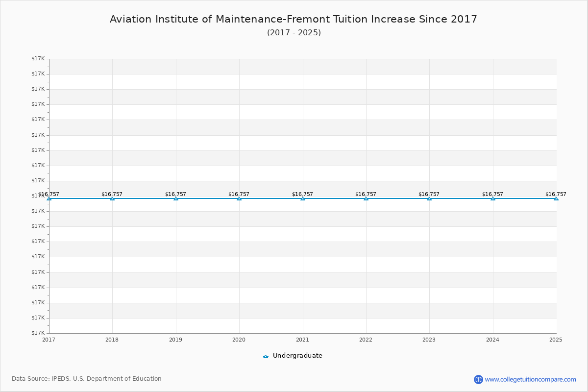 Aviation Institute of Maintenance-Fremont Tuition & Fees Changes Chart