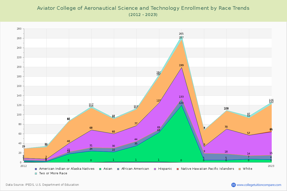Aviator College of Aeronautical Science and Technology Enrollment by Race Trends Chart