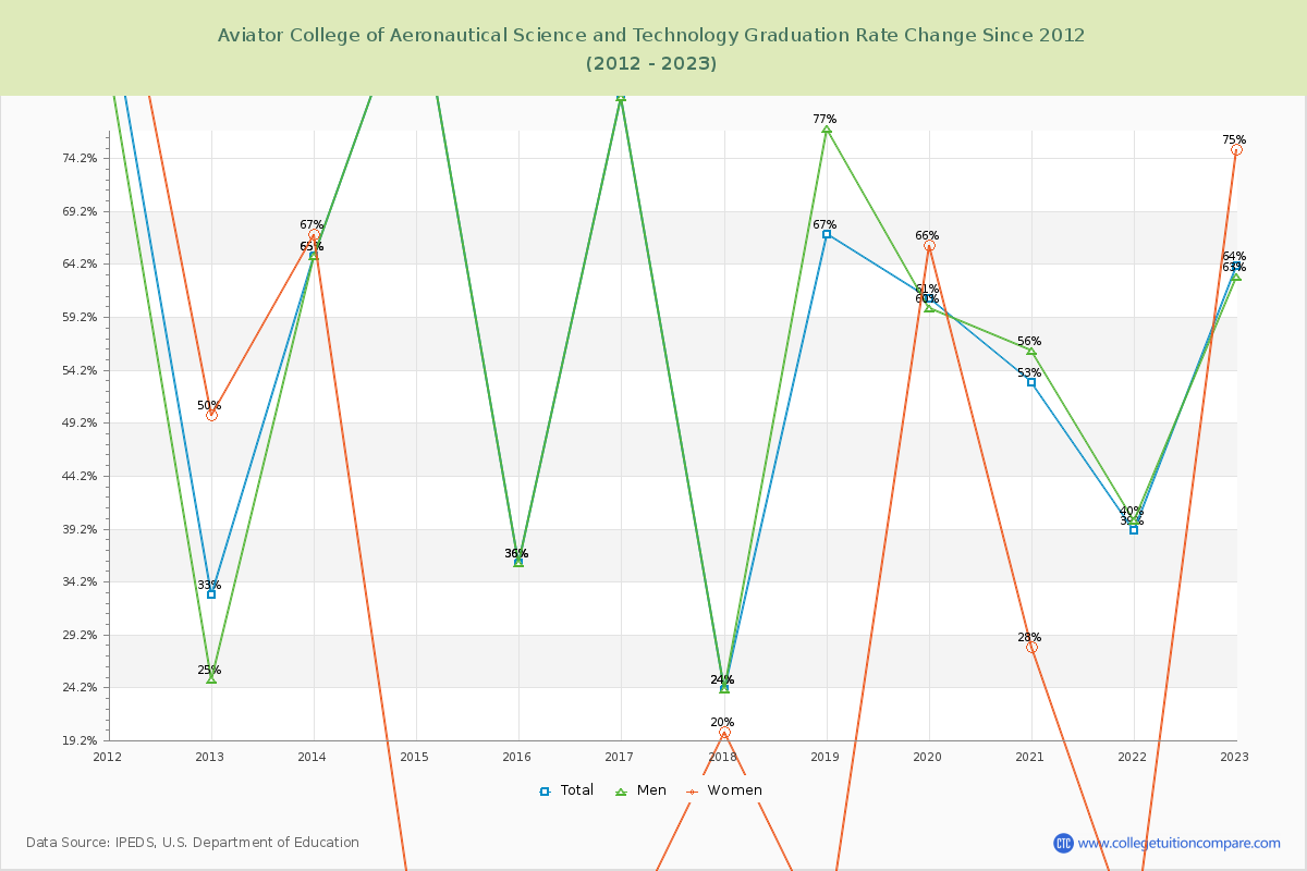 Aviator College of Aeronautical Science and Technology Graduation Rate Changes Chart