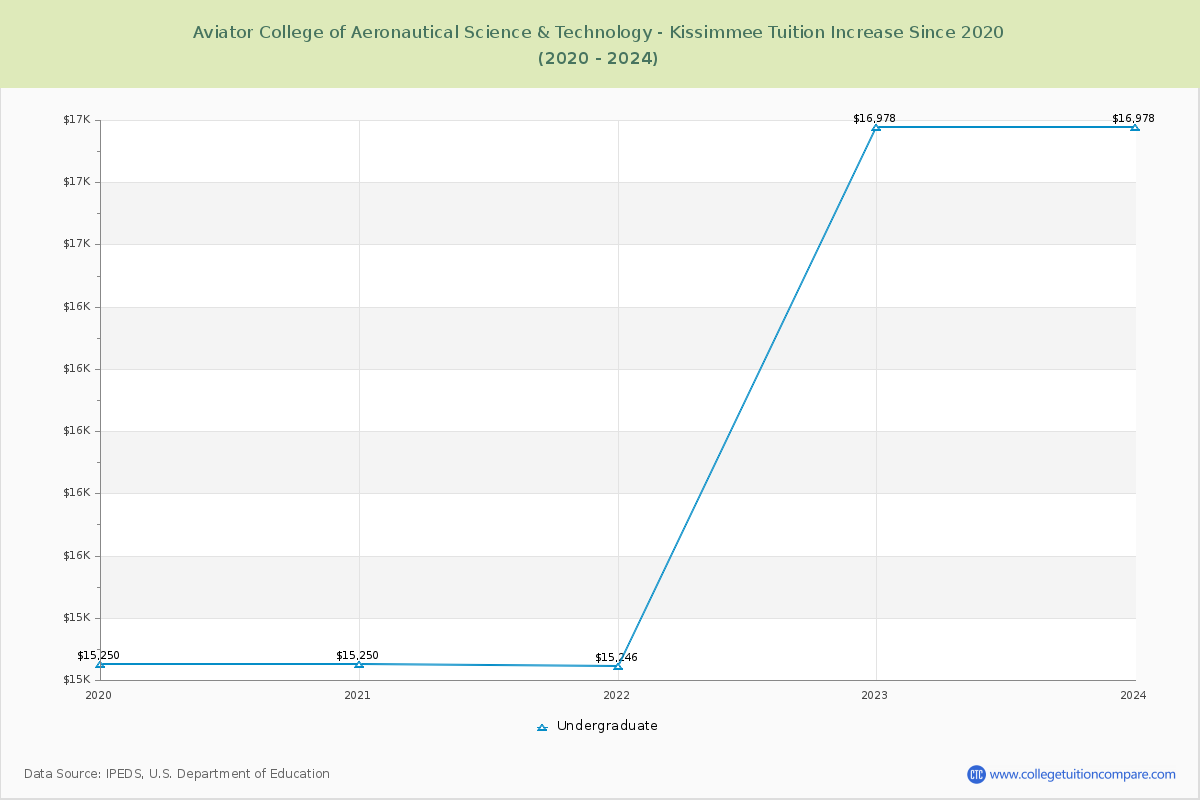 Aviator College of Aeronautical Science & Technology - Kissimmee Tuition & Fees Changes Chart