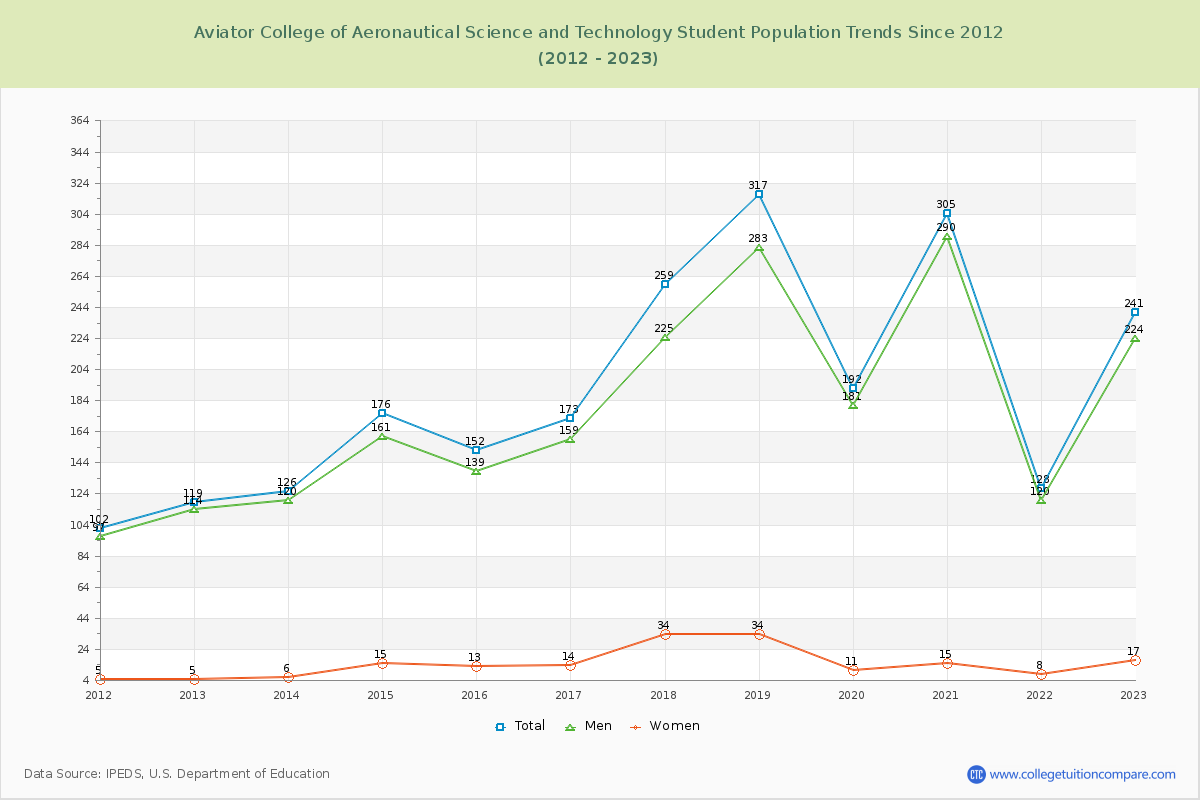 Aviator College of Aeronautical Science and Technology Enrollment Trends Chart