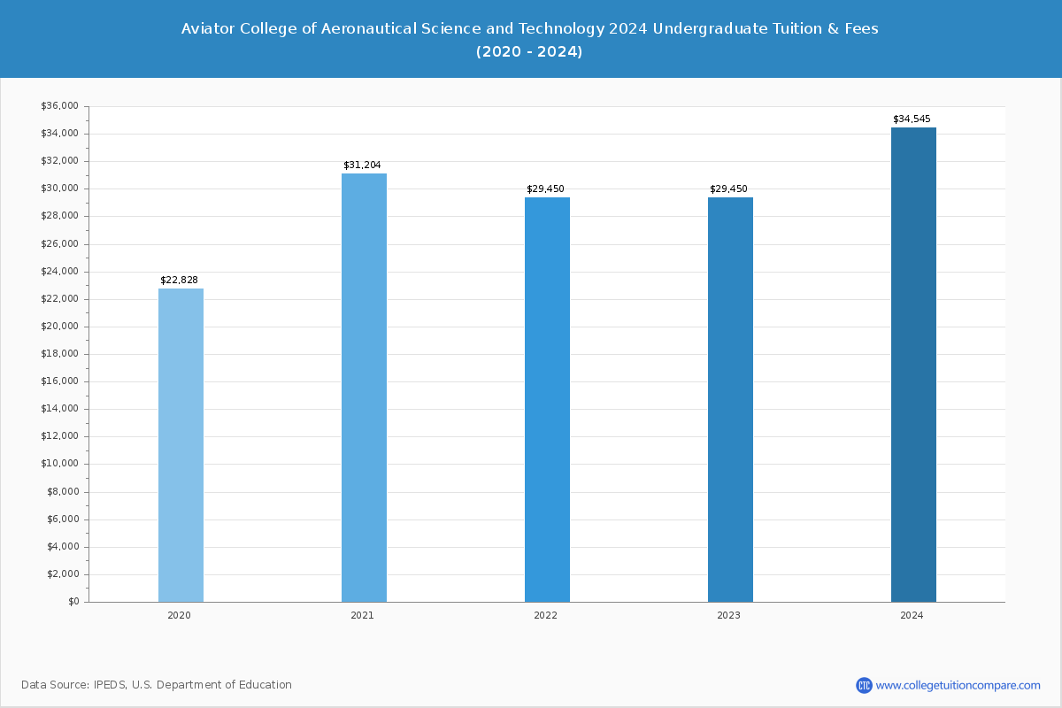 Aviator College of Aeronautical Science and Technology - Undergraduate Tuition Chart