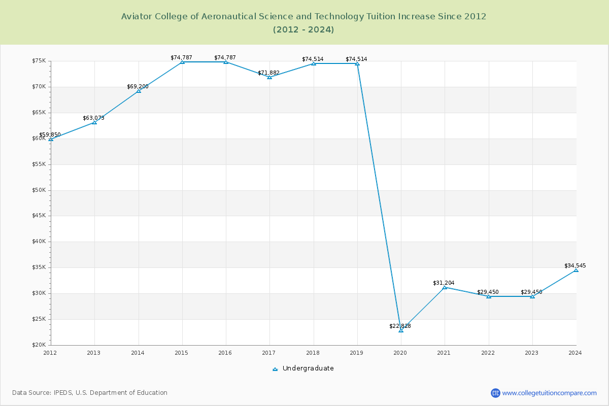 Aviator College of Aeronautical Science and Technology Tuition & Fees Changes Chart