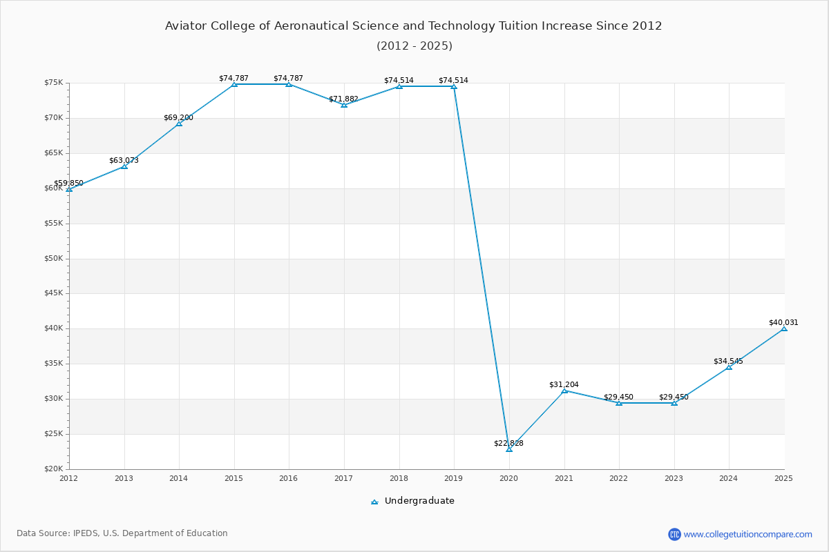 Aviator College of Aeronautical Science and Technology Tuition & Fees Changes Chart