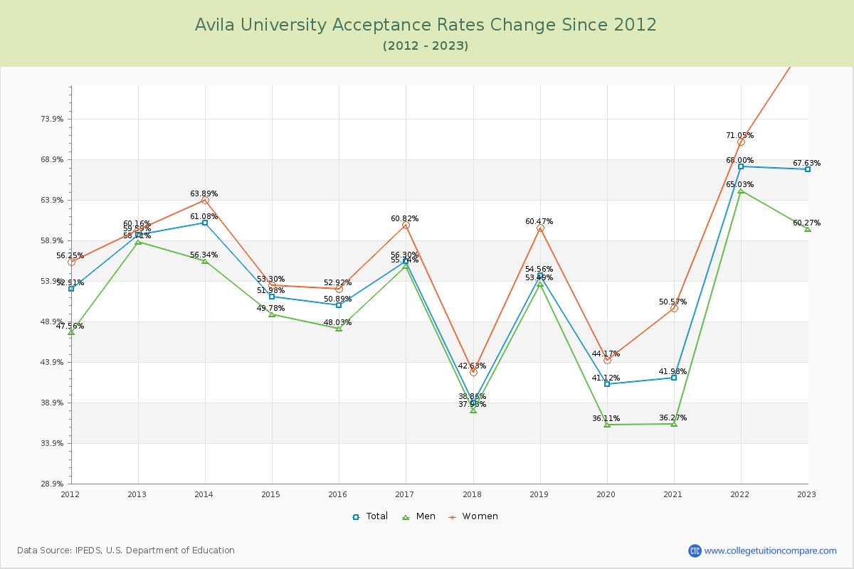 Avila University Acceptance Rate Changes Chart