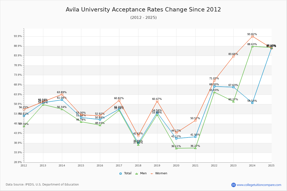 Avila University Acceptance Rate Trends Over Time - Historical Admission Rate Data Visualization Chart