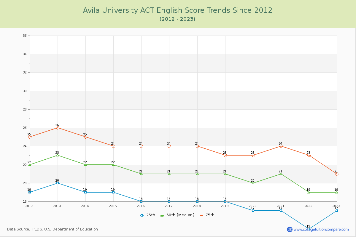Avila University ACT English Trends Chart