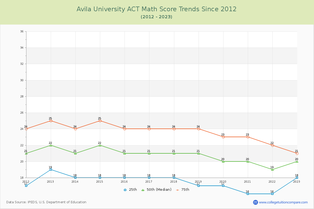 Avila University ACT Math Score Trends Chart