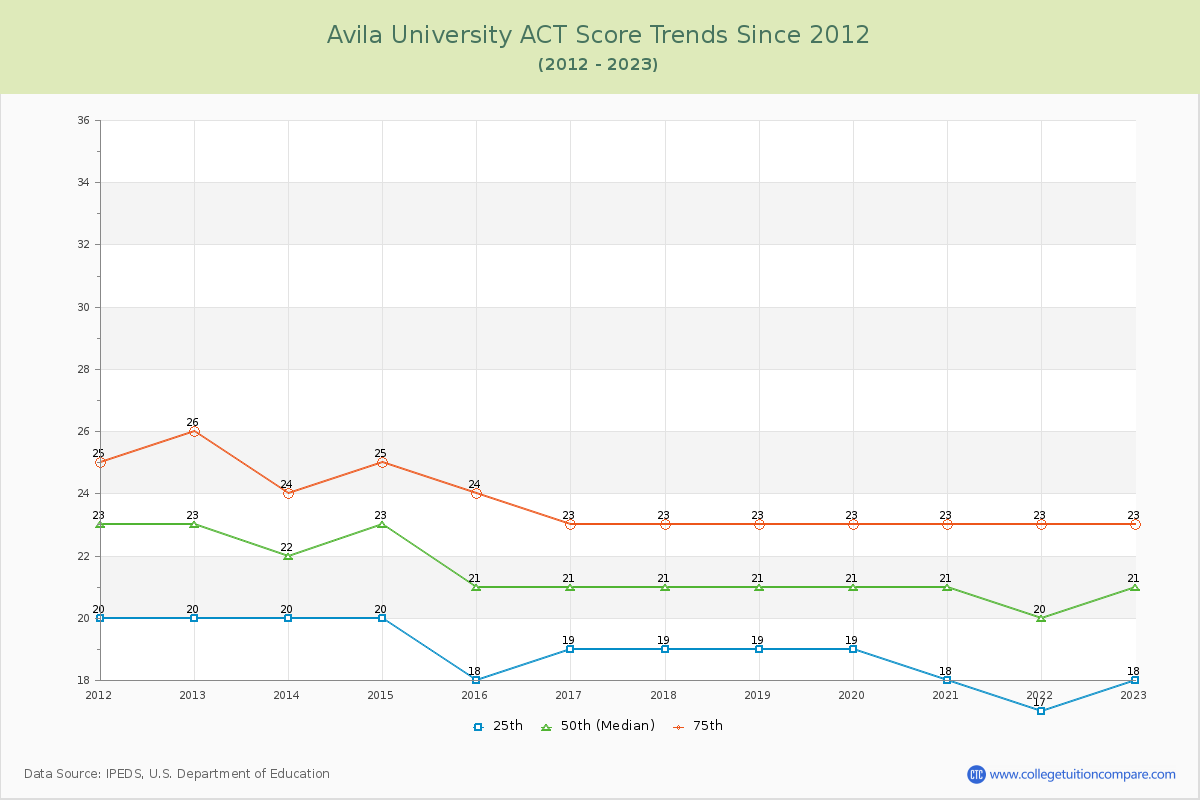 Avila University ACT Score Trends Chart