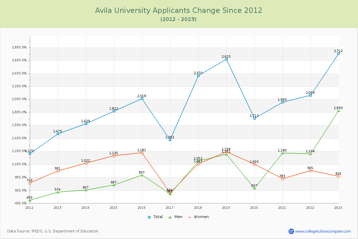 Avila University Number of Applicants Changes Chart