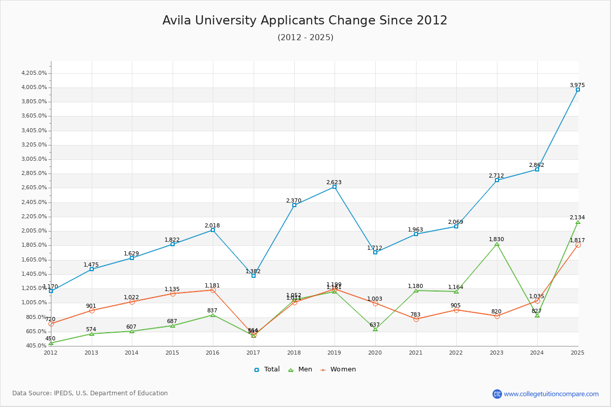 Avila University - 10 Year Applicants, Admissions, and Enrollment Trends Chart