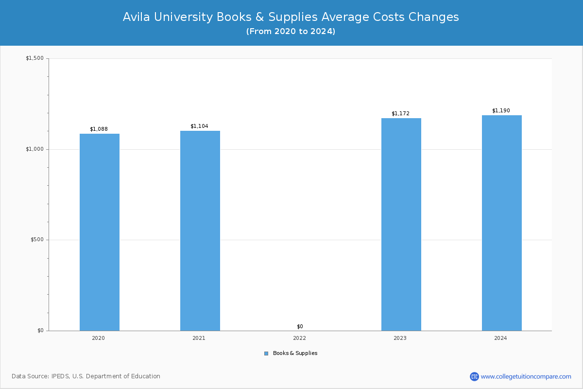 Avila University - Books and Supplies Costs