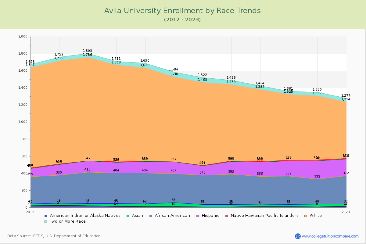 Avila University Enrollment by Race Trends Chart