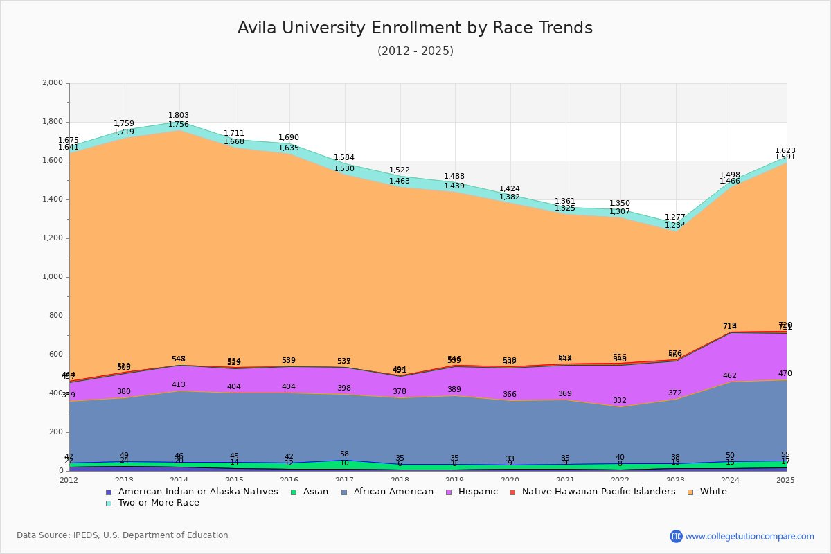 Avila University Enrollment by Race Trends Chart