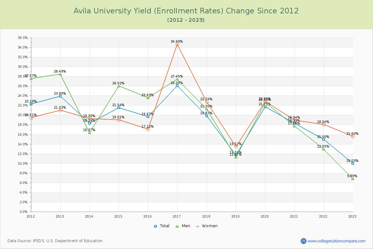 Avila University Yield (Enrollment Rate) Changes Chart
