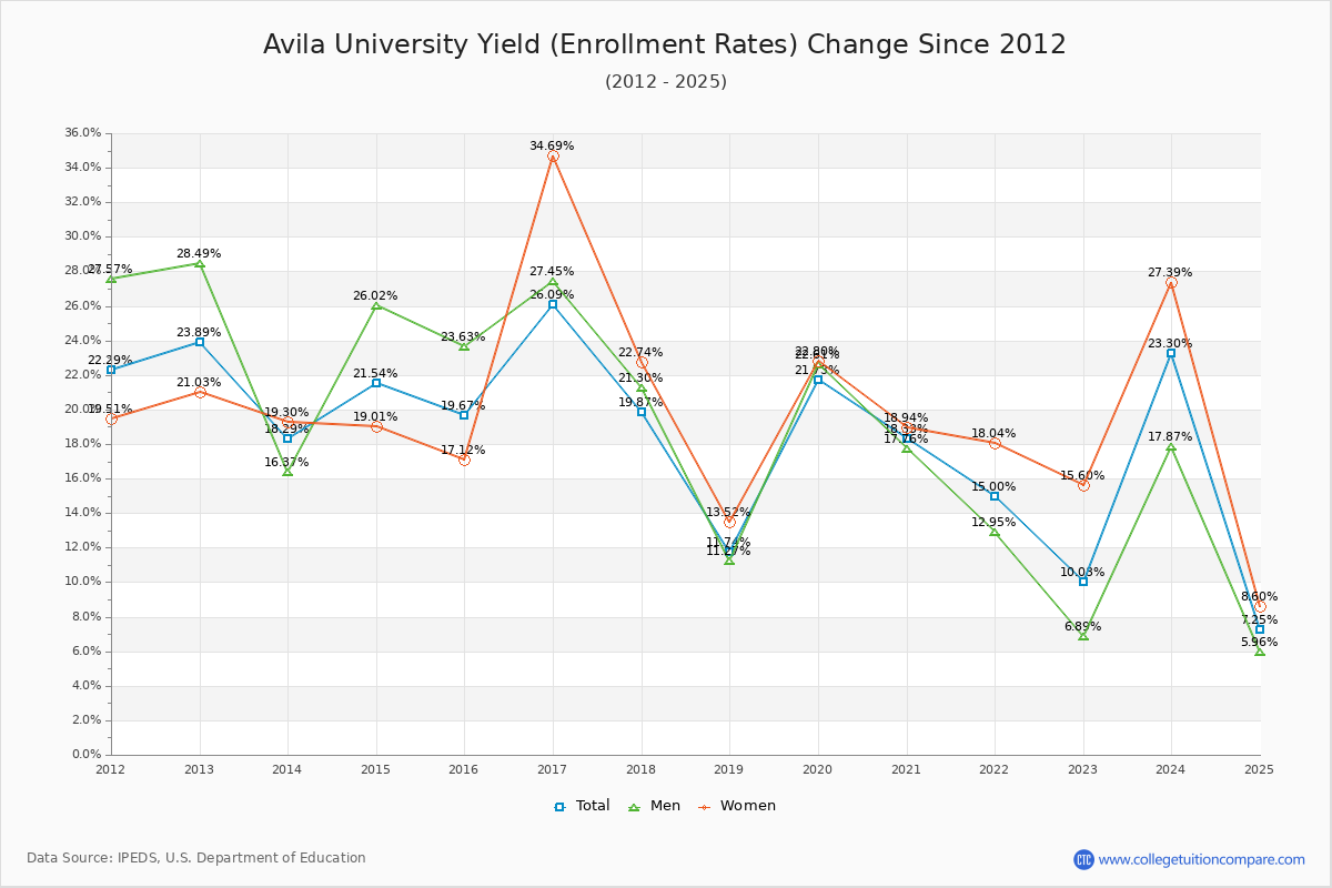 Avila University enrollment rate trends chart showing historical yield changes from 2015 to 2025