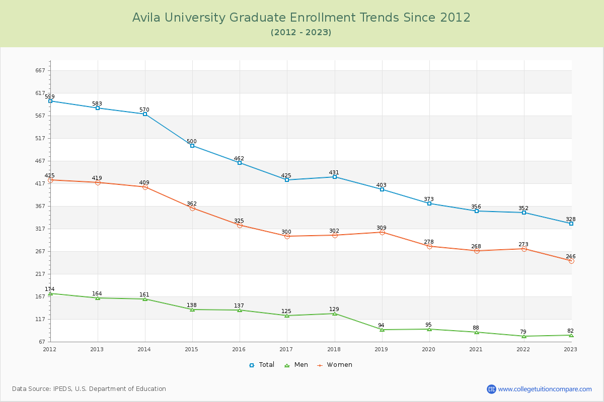Avila University Graduate Enrollment Trends Chart