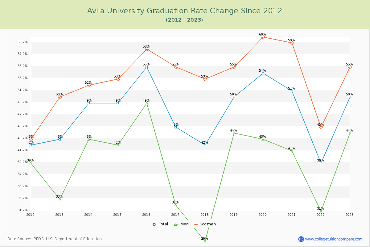 Avila University Graduation Rate Changes Chart