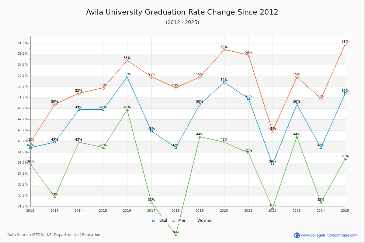 Avila University Graduation Rate Changes Chart