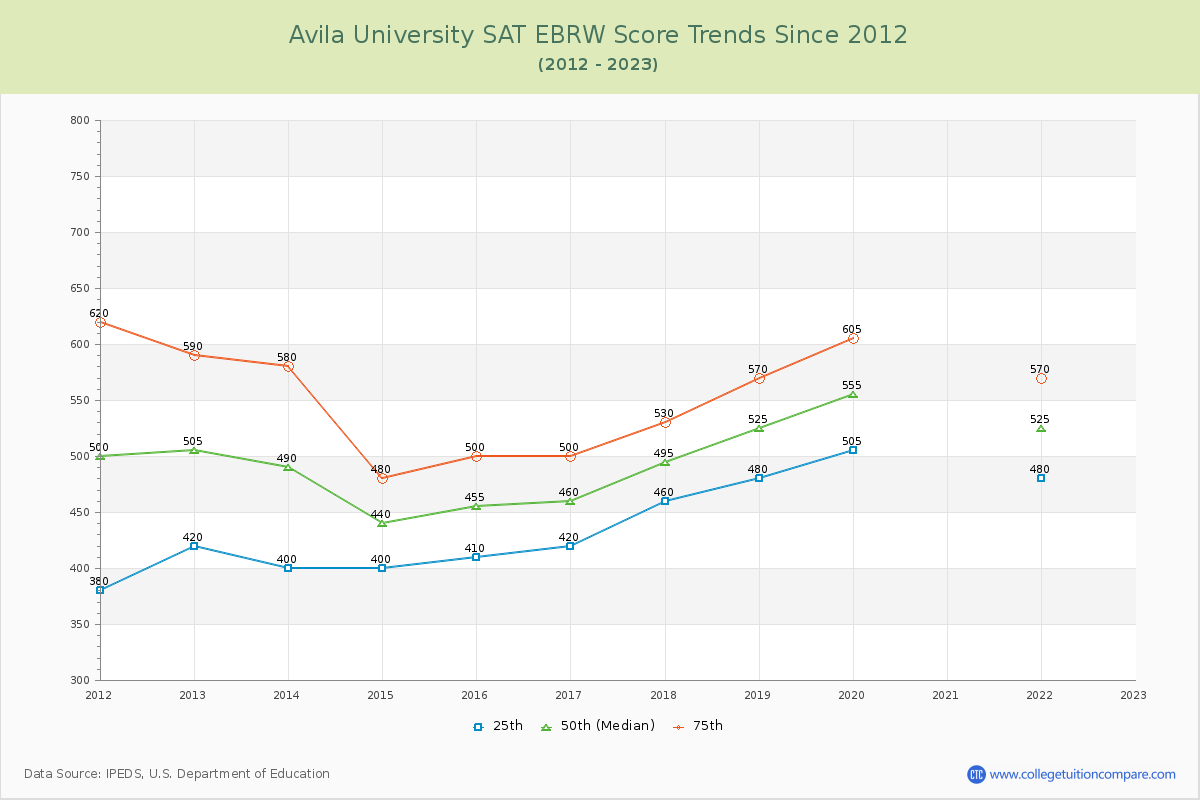Avila University SAT EBRW (Evidence-Based Reading and Writing) Trends Chart
