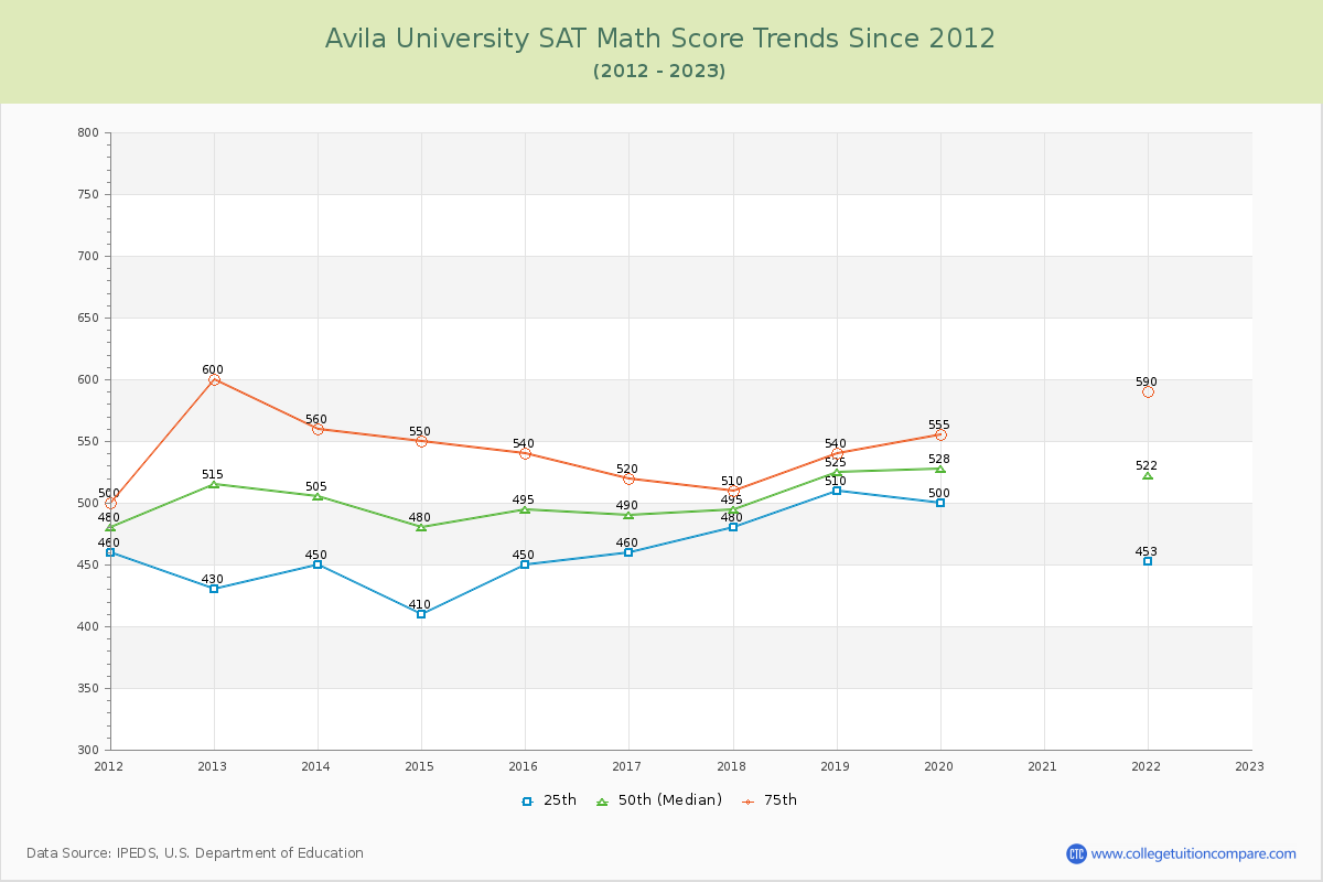 Avila University SAT Math Score Trends Chart