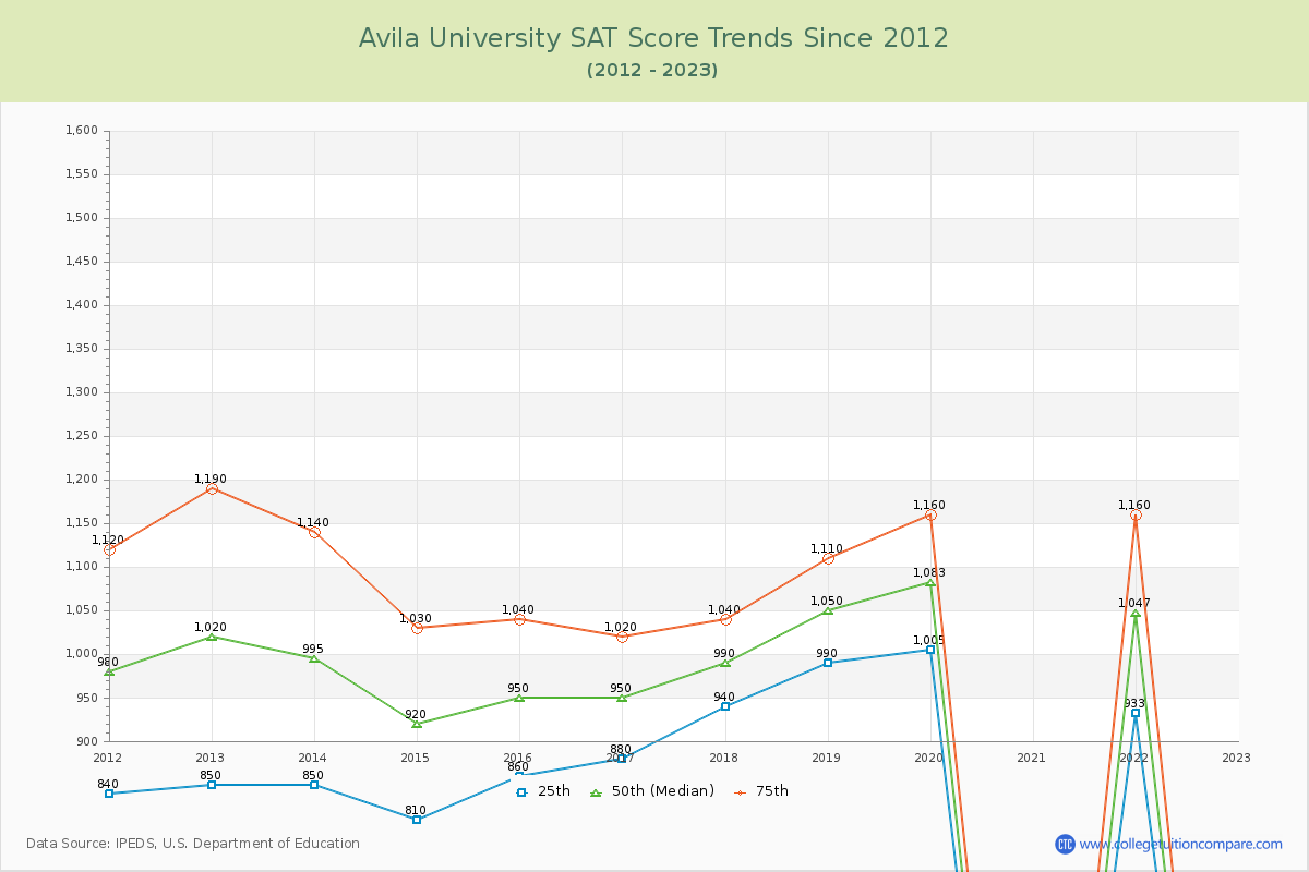 Avila University SAT Score Trends Chart