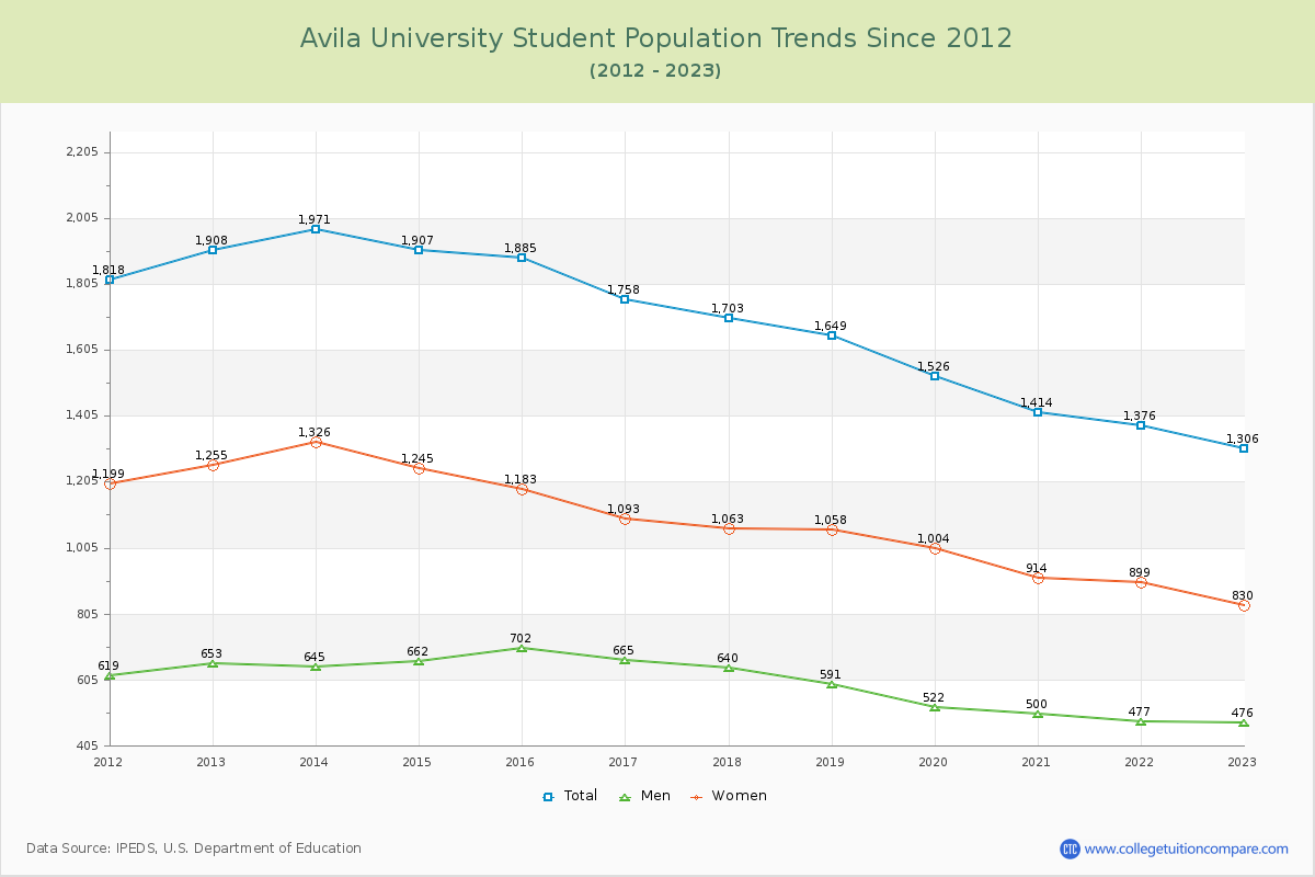 Avila University Enrollment Trends Chart
