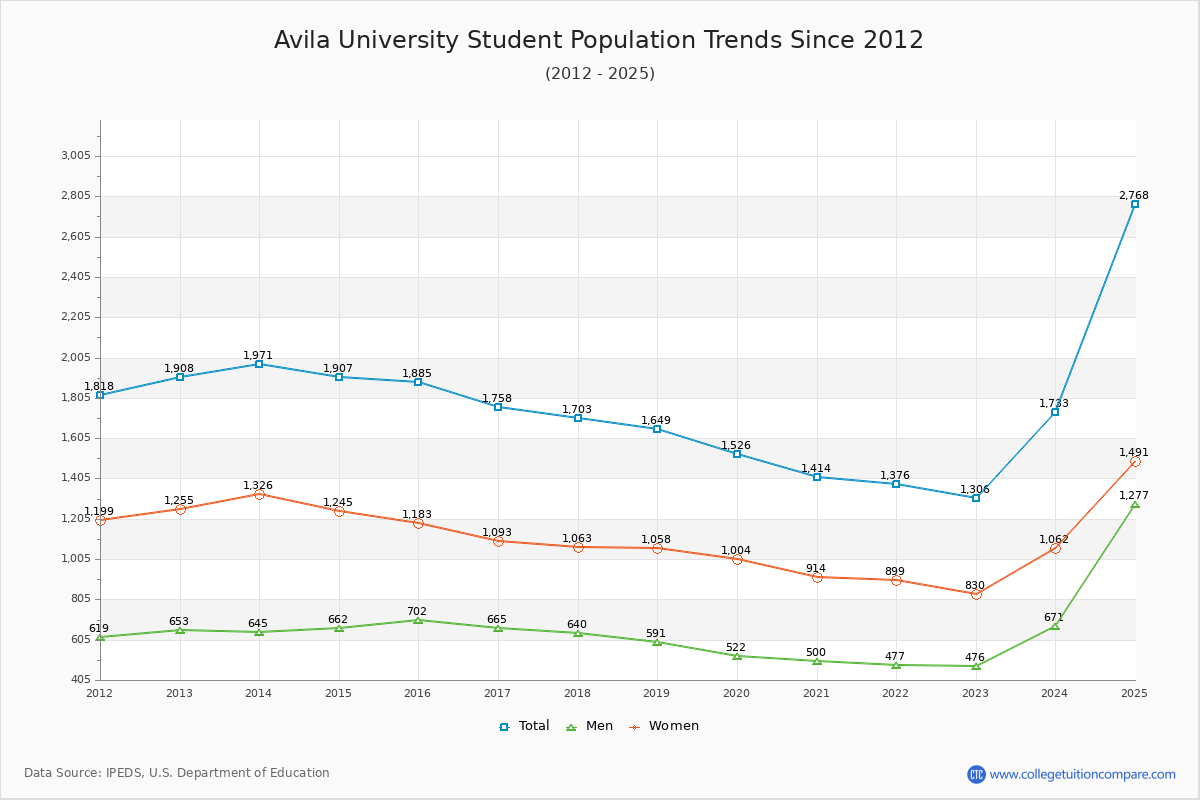 Avila University Enrollment Trends Chart