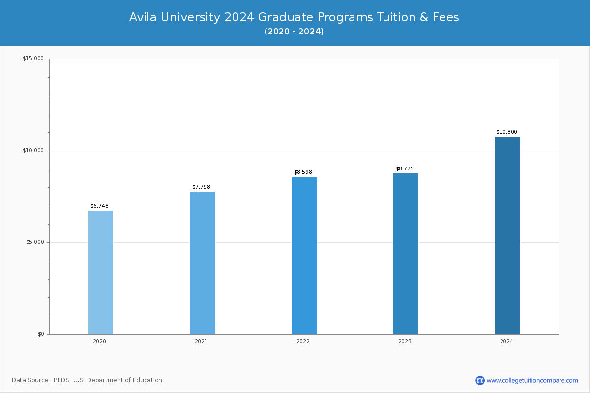 Avila University - Graduate Tuition Chart