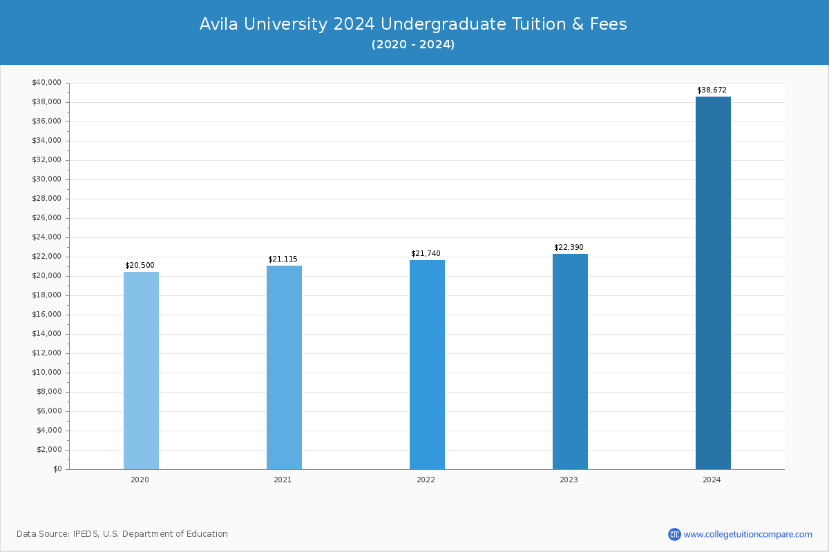 Avila University - Undergraduate Tuition Chart
