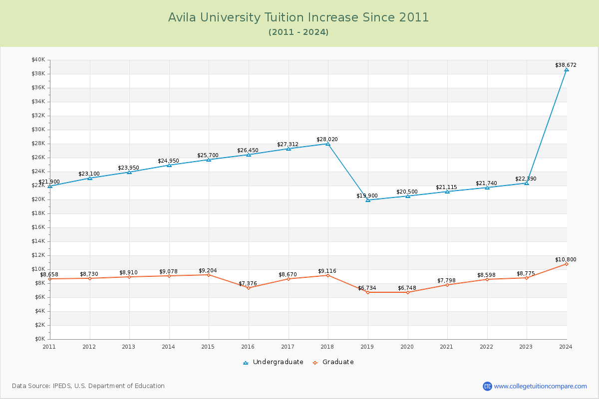 Avila University Tuition & Fees Changes Chart