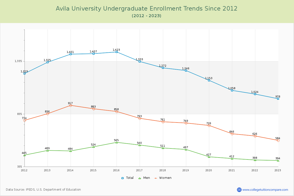 Avila University Undergraduate Enrollment Trends Chart