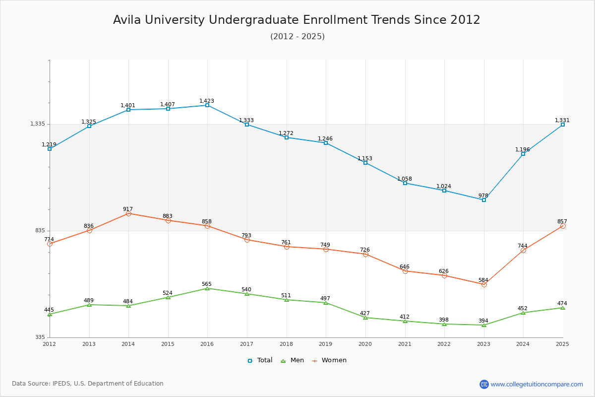 Avila University Undergraduate Enrollment Trends Chart