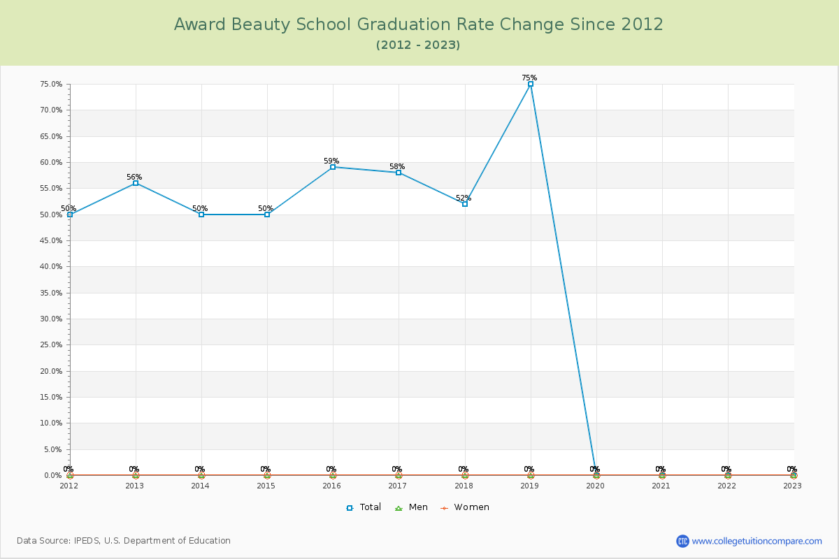 Award Beauty School Graduation Rate Changes Chart