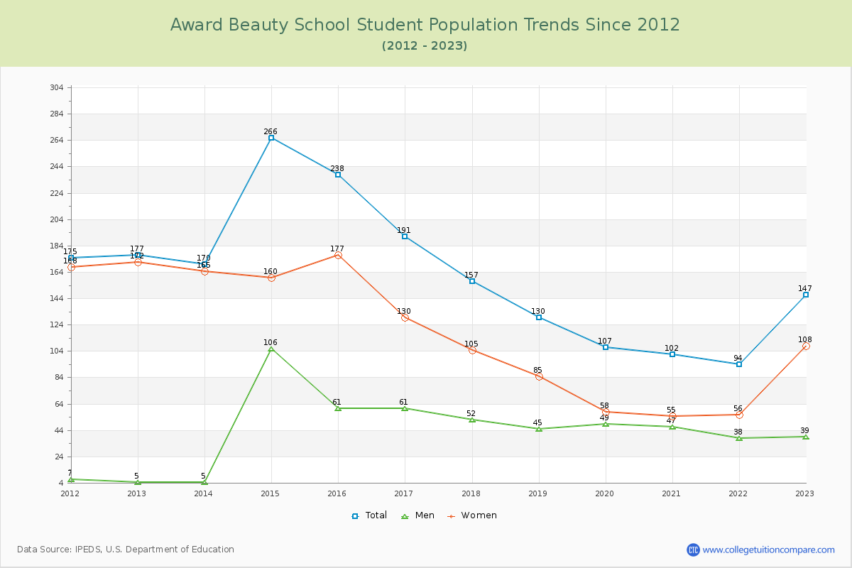 Award Beauty School Enrollment Trends Chart
