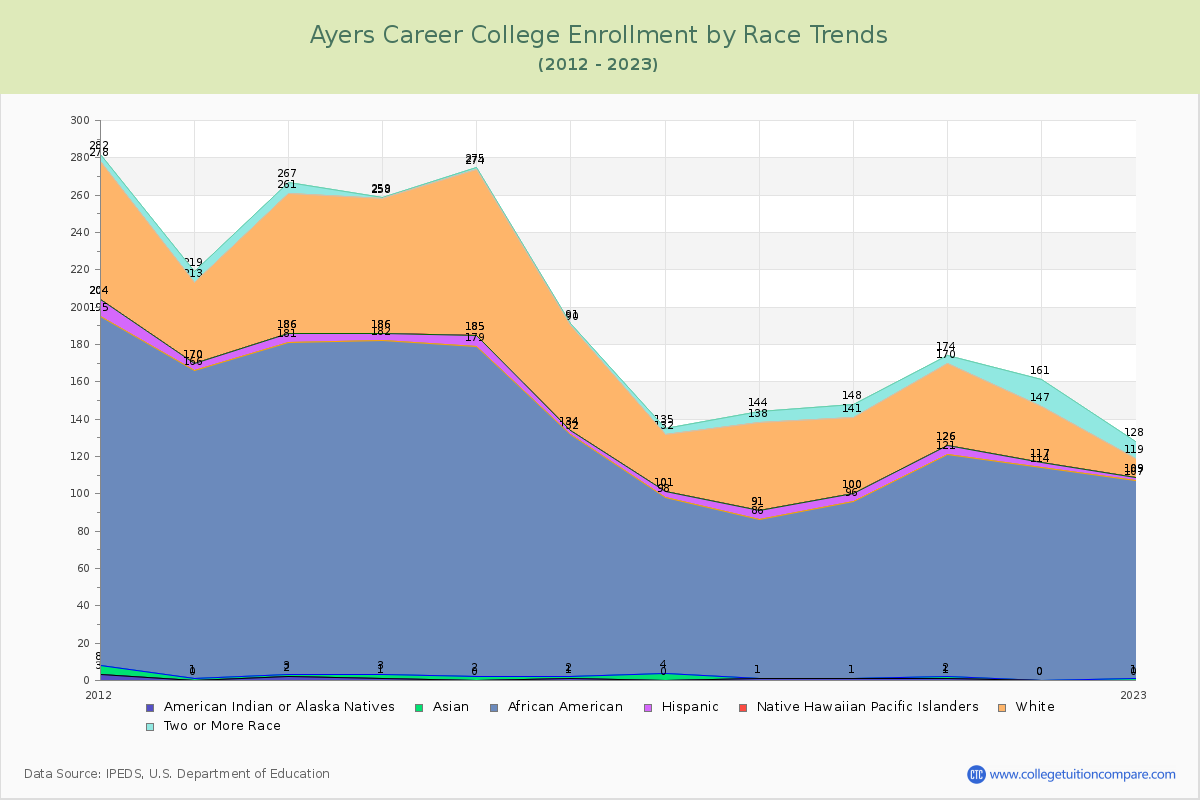 Ayers Career College Enrollment by Race Trends Chart