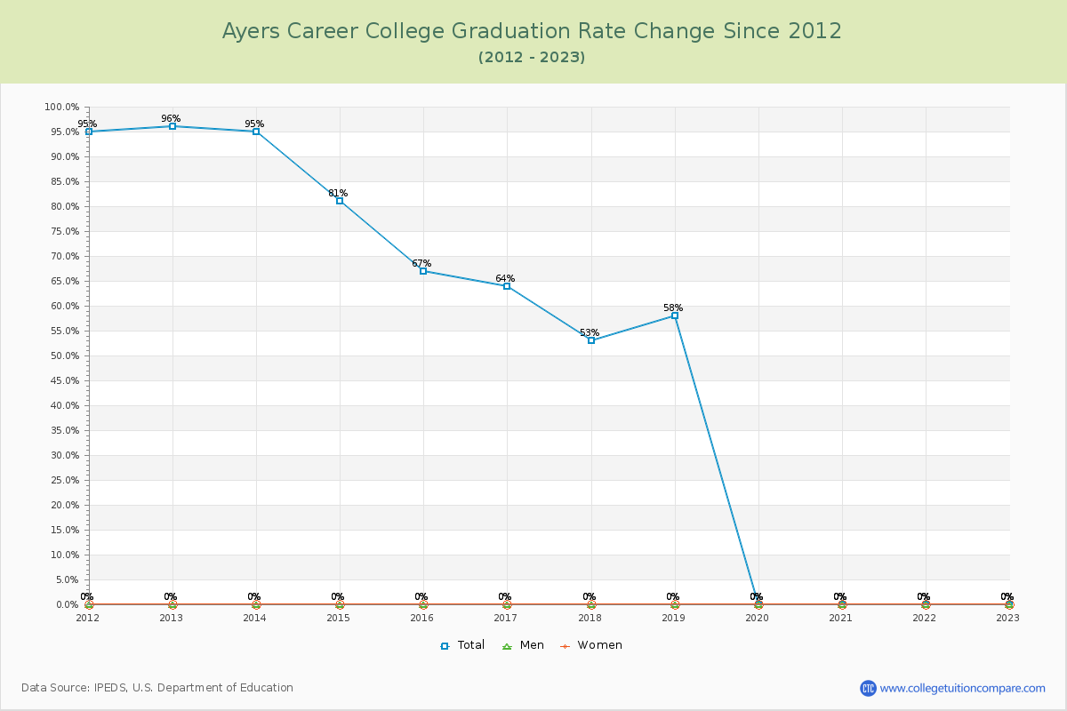 Ayers Career College Graduation Rate Changes Chart