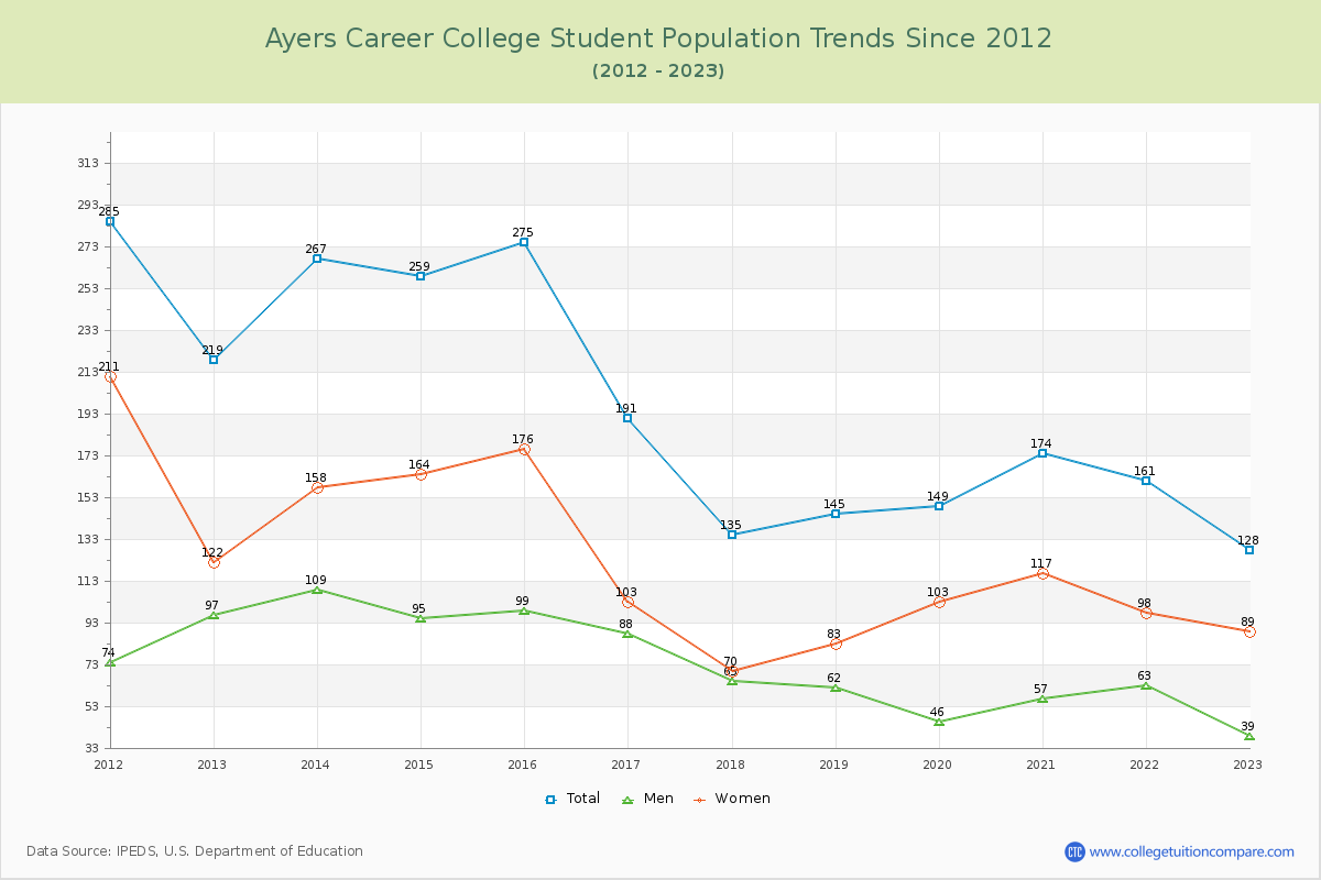 Ayers Career College Enrollment Trends Chart