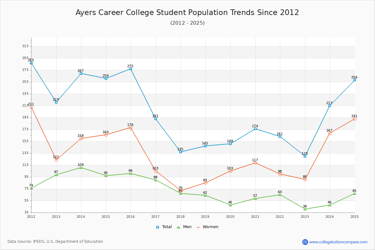 Ayers Career College Enrollment Trends Chart