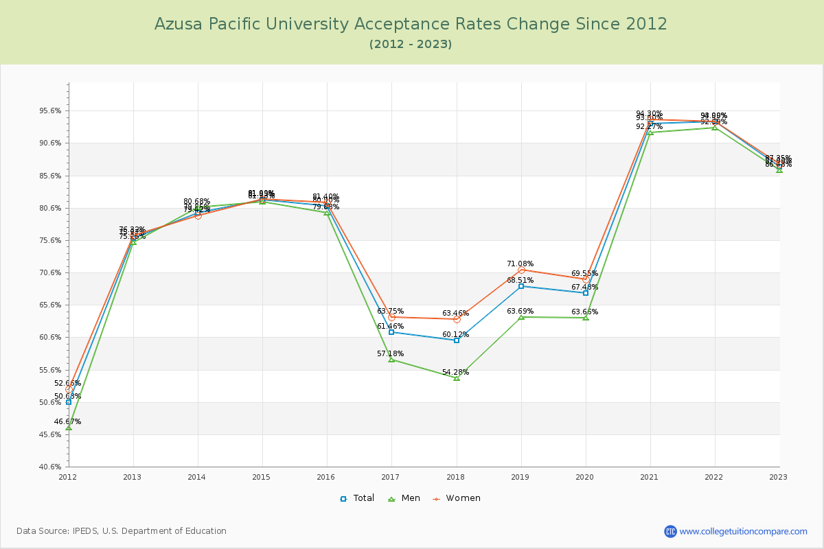 Azusa Pacific University Acceptance Rate Changes Chart