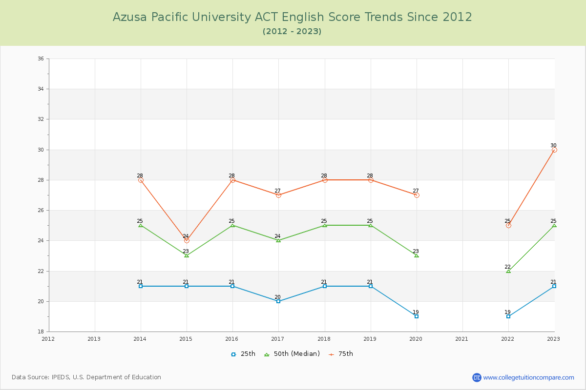Azusa Pacific University ACT English Trends Chart