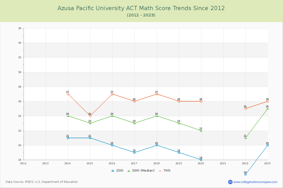 Azusa Pacific University ACT Math Score Trends Chart