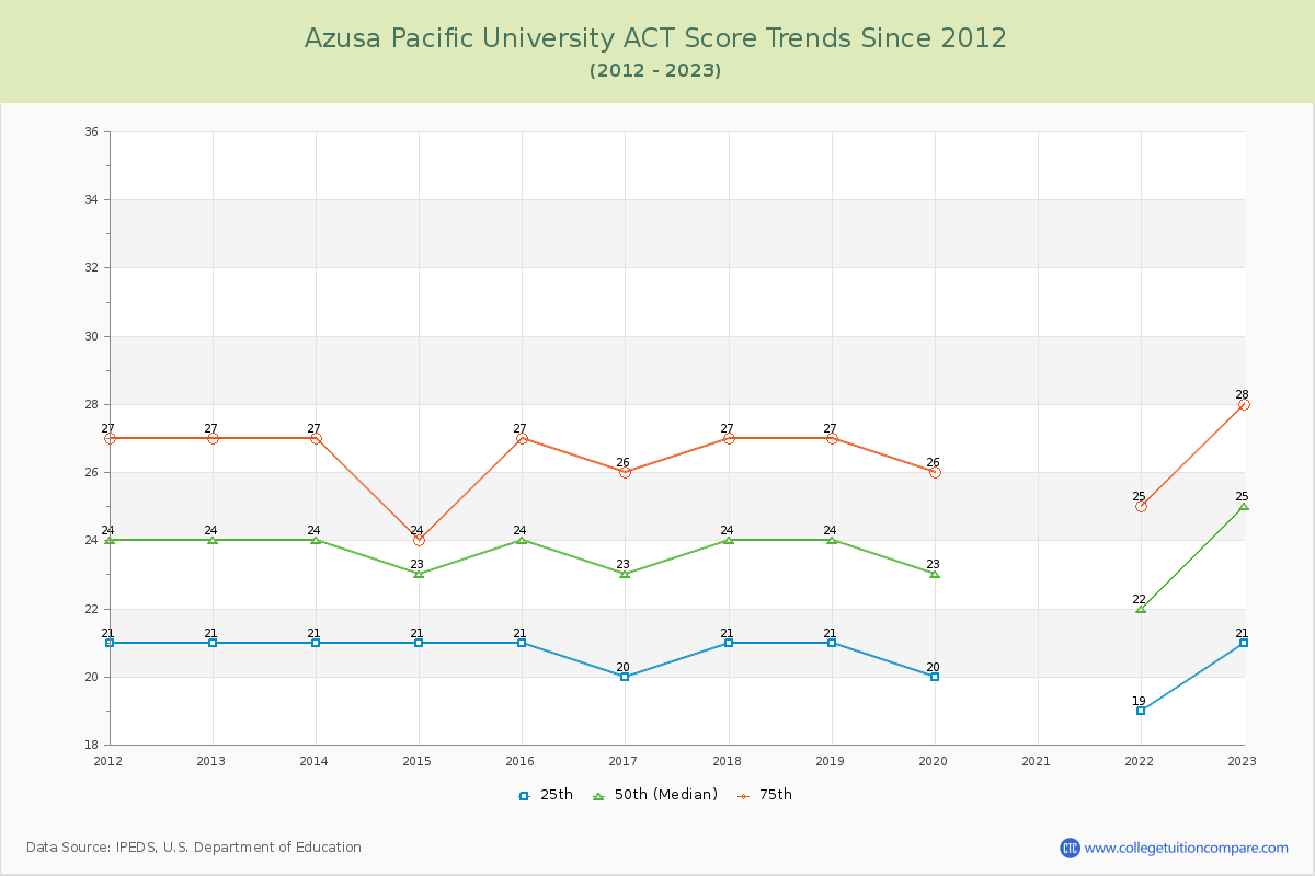 Azusa Pacific University ACT Score Trends Chart