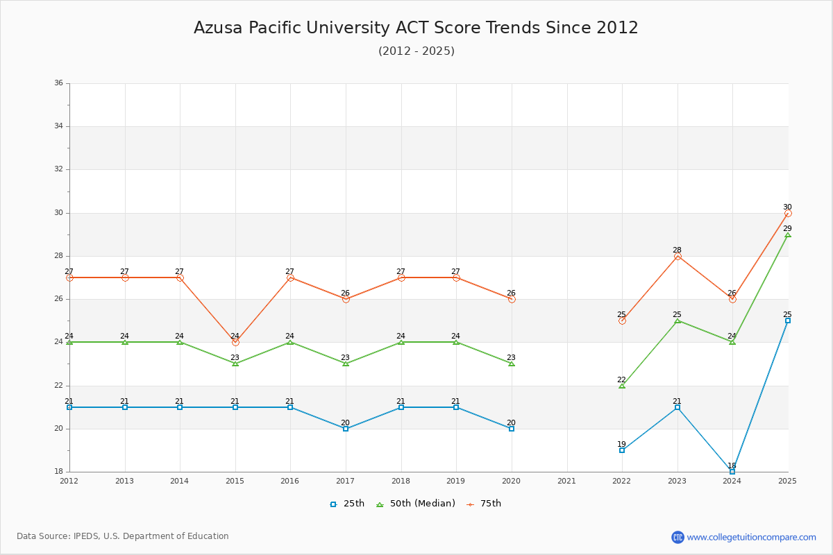 Azusa Pacific University ACT Score Trends Chart