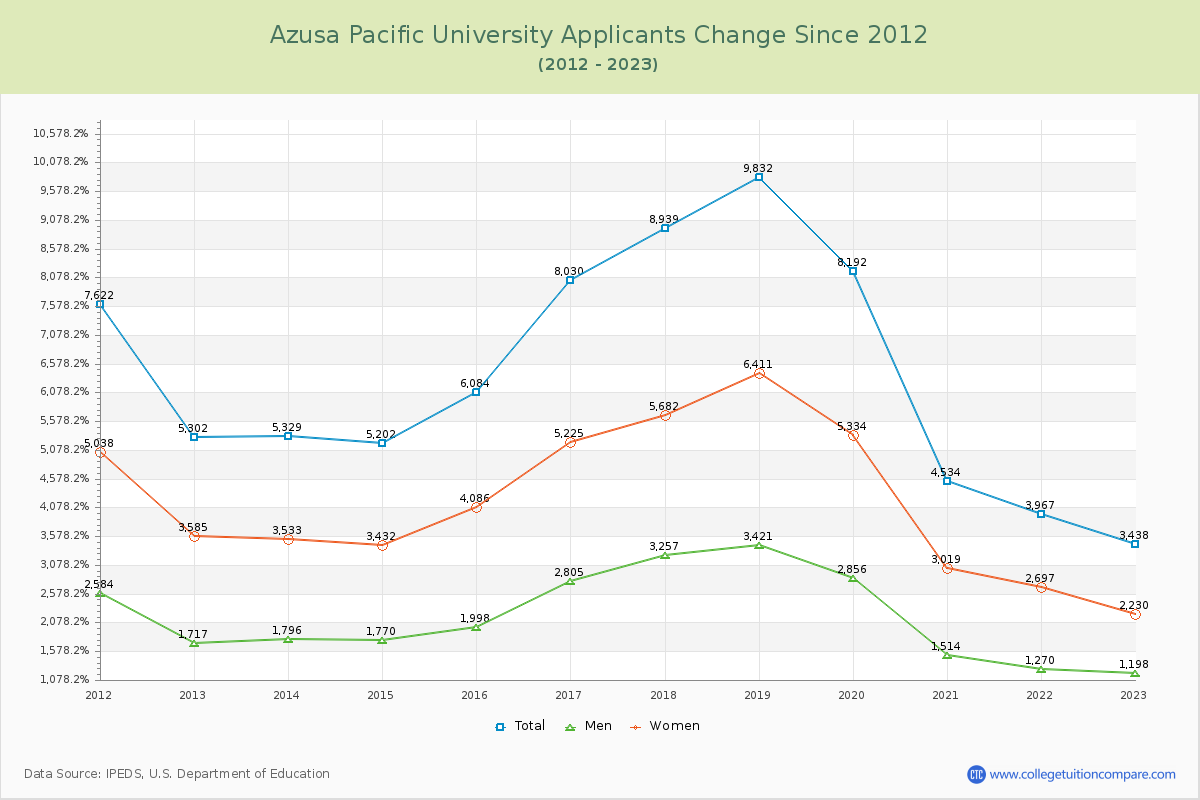 Azusa Pacific University Number of Applicants Changes Chart