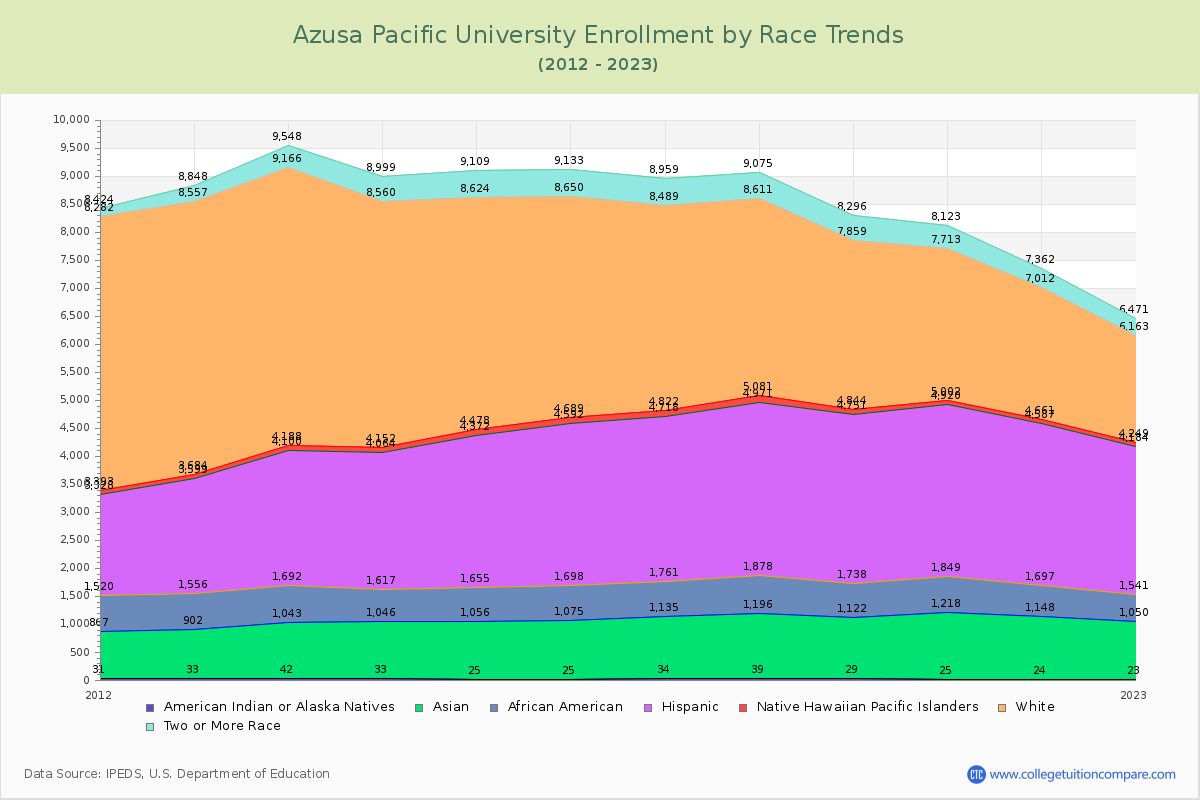Azusa Pacific University Enrollment by Race Trends Chart