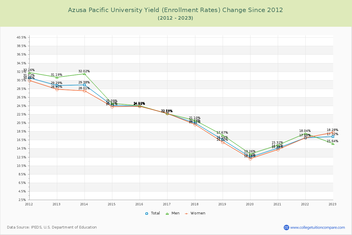 Azusa Pacific University Yield (Enrollment Rate) Changes Chart