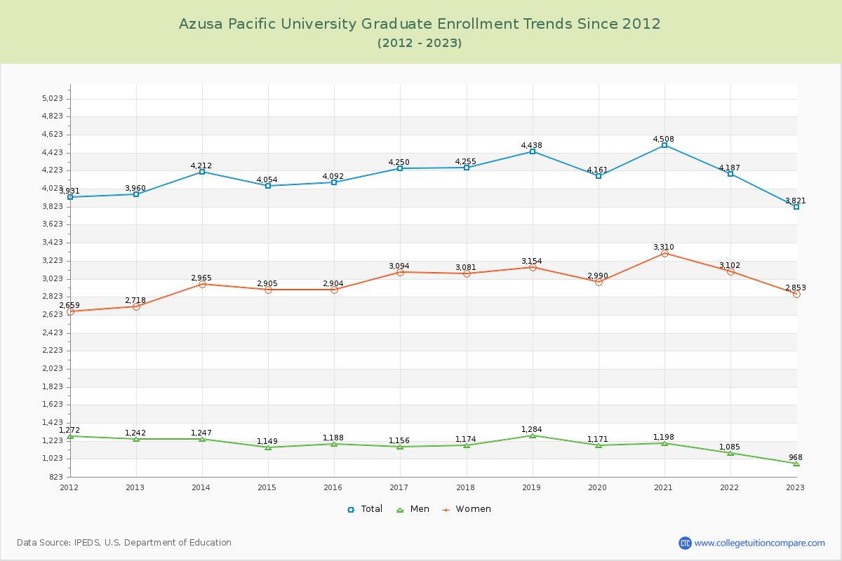 Azusa Pacific University Graduate Enrollment Trends Chart