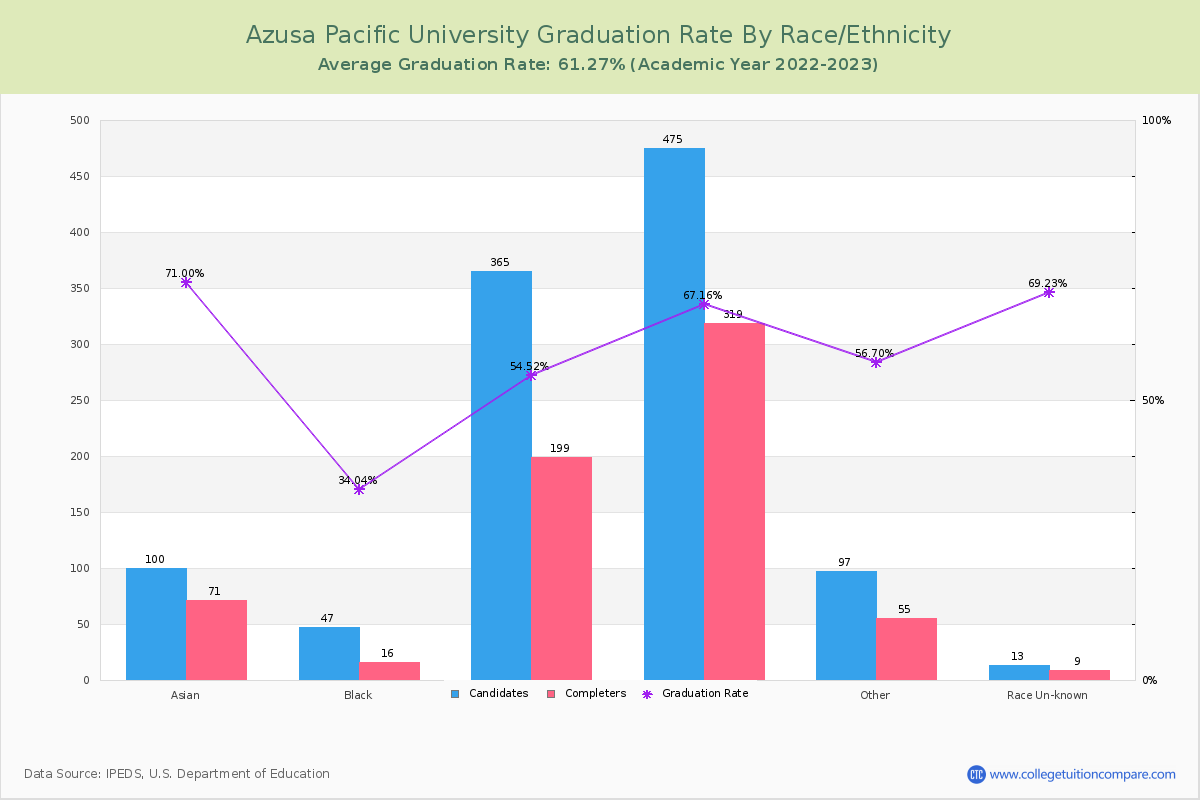 Azusa Pacific University graduate rate by race