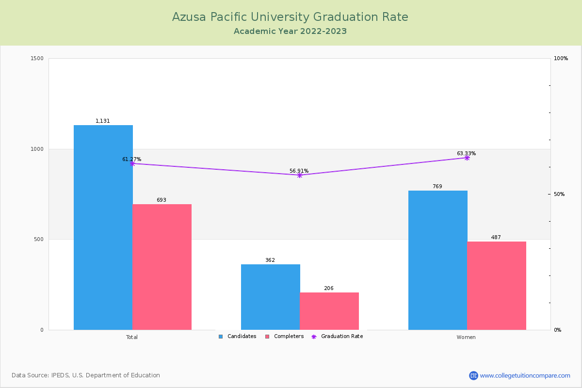 Azusa Pacific University graduate rate